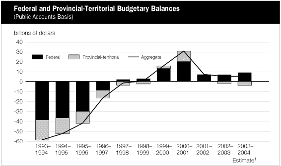 (FEDERAL AND PROVINCIAL-TERRITORIAL BUDGETARY BALANCES BAR CHART)