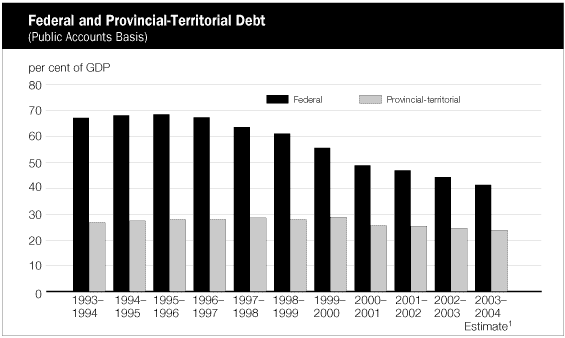 (FEDERAL AND PROVINCIAL-TERRITORIAL DEBT BAR CHART)