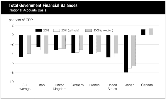 (TOTAL GOVERNMENT FINANCIAL BALANCES BAR CHART)