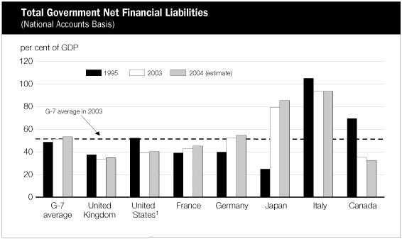 (TOTAL GOVERNMENT NET FINANCIAL LIABILITIES BAR CHART)