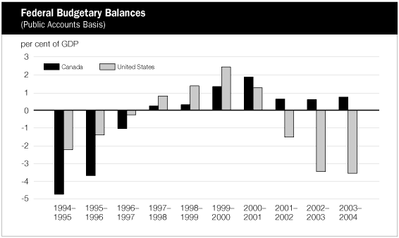 (FEDERAL BUDGETARY BALANCES BAR CHART)