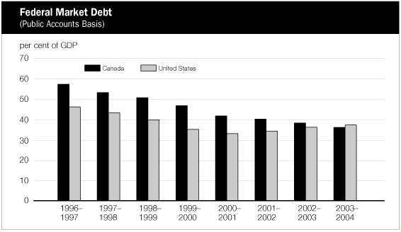 (FEDERAL MARKET DEBT BAR CHART)