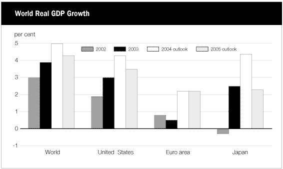 (WORLD REAL GDP GROWTH BAR CHART)