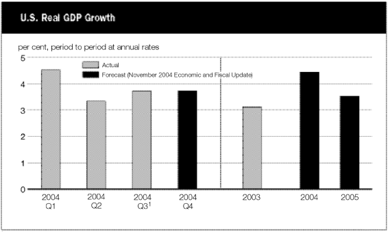 (U.S. REAL GDP GROWTH BAR CHART)