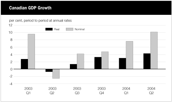 (CANADIAN GDP GROWTH BAR CHART)