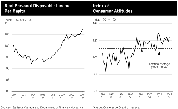 (REAL PERSONAL DISPOSABLE INCOME PER CAPITA AND INDEX OF CONSUMER ATTITUDES LINE CHARTS)