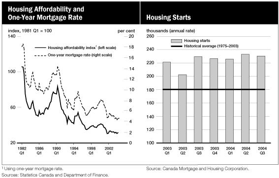 (HOUSING AFFORDABILITY AND ONE-YEAR MORTGAGE RATE AND HOUSING LINE AND BAR CHARTS)