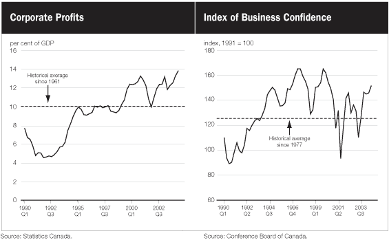 (CORPORATE PROFITS AND INDEX OF BUSINESS CONFIDENCE LINE CHARTS)