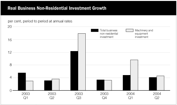 (REAL BUSINESS NON-RESIDENTIAL INVESTMENT GROWTH BAR CHART)