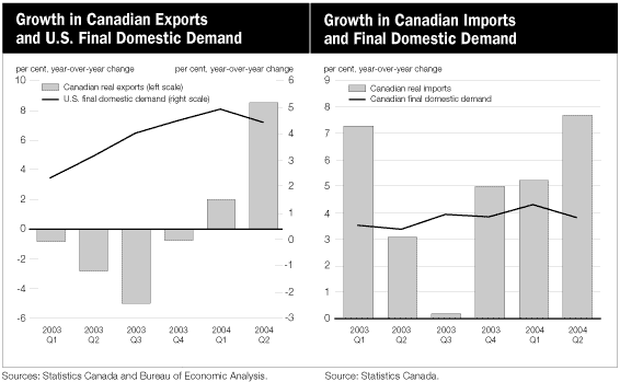 (GROWTH IN CANADIAN EXPORTS-IMPORTS AND U.S.-CANADIAN FINAL DOMESTIC DEMAND BAR CHARTS)