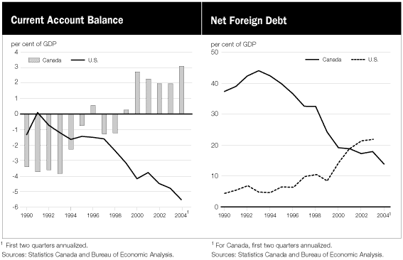 (CURRENT ACCOUNT BALANCE AND NET FOREIGN DEBT BAR AND LINE CHARTS)