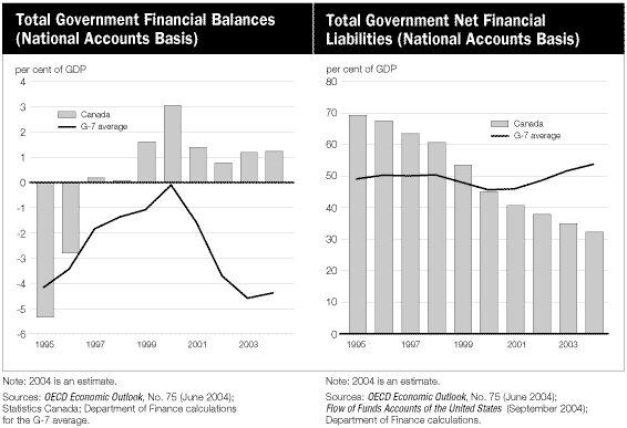 (TOTAL GOV. FIN. BAL. AND NET FIN. LIABILITIES BAR CHARTS)