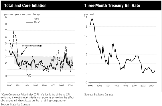 (TOTAL AND CORE INFLATION AND THREE-MONTH TREASURY BILL RATE LINE CHARTS)