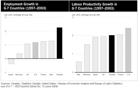 (EMP. GROWTH IN G-7 COUNTRIES AND LABOUR PROD. GROWTH IN G-7 COUNTRIES BAR CHARTS)