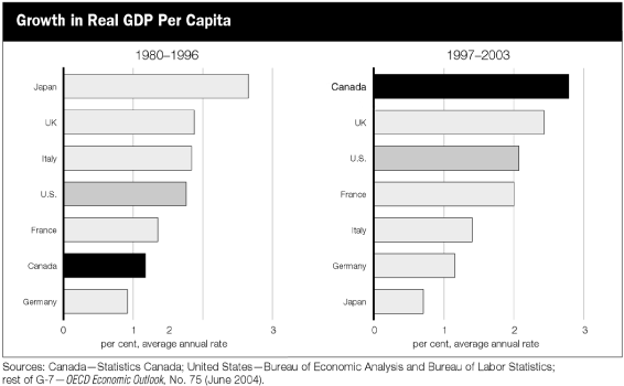 (GROWTH IN REAL GDP PER CAPITA BAR CHARTS)