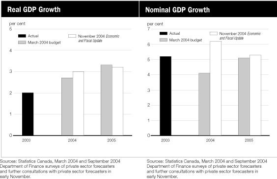 (REAL GDP GROWTH AND NOMINAL GDP GROWTH BAR CHARTS)