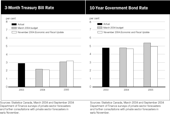 (3-MONTH TREASURY BILL RATE AND 10-YEAR GOVERNMENT BOND RATE BAR CHARTS)