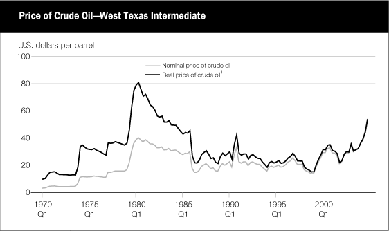 (PRICE OF CRUDE OIL LINE CHART)