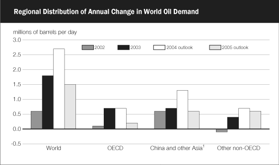 (REGIONAL DISTRIBUTION OF ANNUAL CHANGE IN WORLD OIL DEMAND BAR CHART)