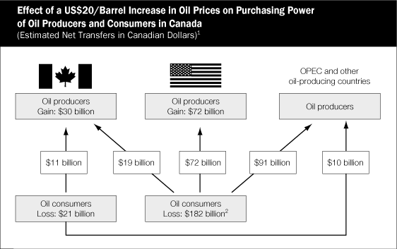 (EFFECT OF US$20 BARREL INCREASE CHART)