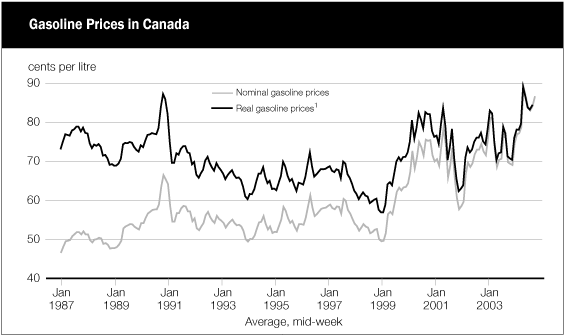 (GASOLINE PRICES IN CANADA LINE GRAPH)