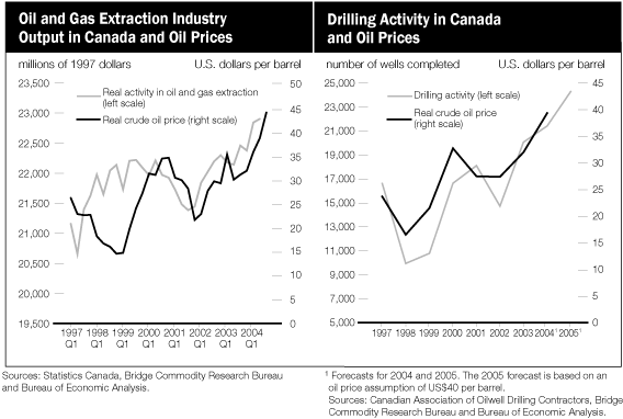 (OIL AND GAS EXTRACTION AND DRILLING ACTIVITIES IN CANADA LINE GRAPHS)