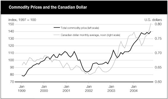 (COMMODITY PRICES AND THE CANADIAN DOLLAR LINE GRAPH)