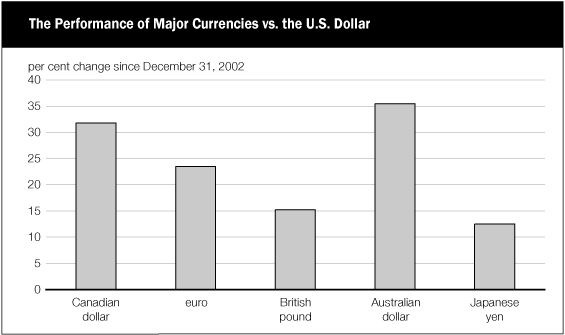 (THE PERFORMANCE OF MAJOR CURRENCIES VS. THE U.S. DOLLAR BAR CHART)