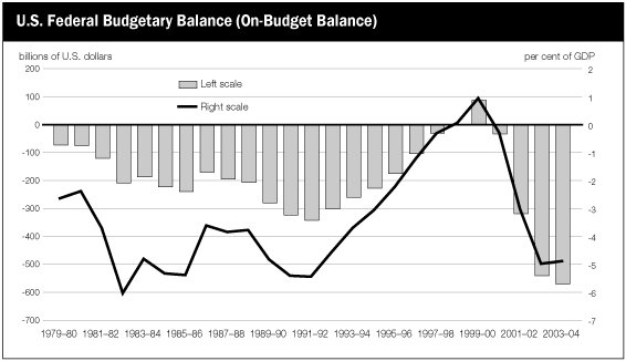 (U.S. FEDERAL BUDGETARY BALANCE BAR CHART)