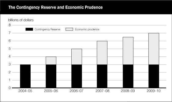 (THE CONTINGENCY RESERVE AND ECONOMIC PRUDENCE BAR GRAPH)