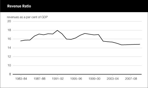 (REVENUE RATIO LINE GRAPH)