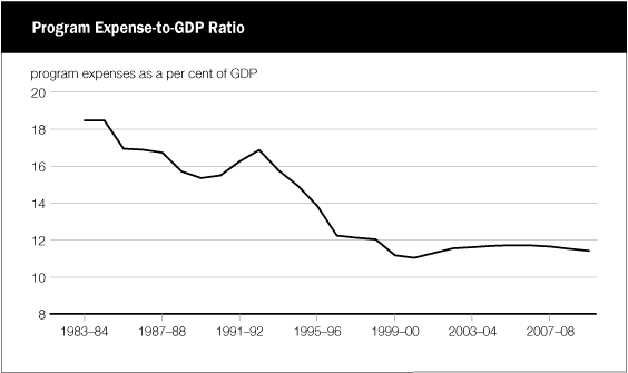 (PROGRAM EXPENSE-TO-GDP RATIO LINE GRAPH)