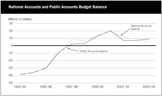 (NATIONAL ACCOUNTS AND PUBLIC ACCOUNTS BUDGET BALANCE LINE GRAPH)