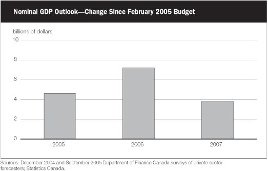 (BAR CHART)