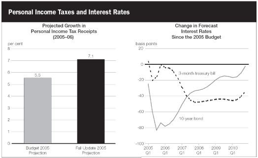 (BAR AND LINE GRAPH)