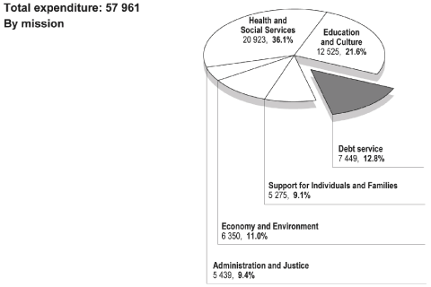 (PIE CHART)