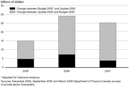 (BAR CHART)