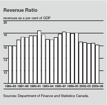 (PERFORMANCE GRAPH)