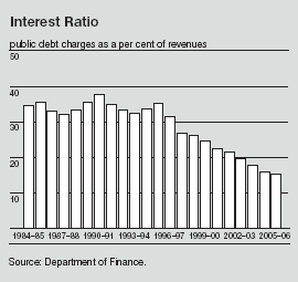 (PERFORMANCE GRAPH)