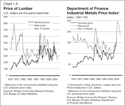 (LINE GRAPHS)