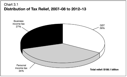 (PAI GRAPH)