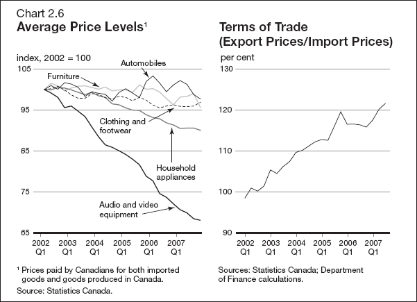 (PERFORMANCE GRAPH)