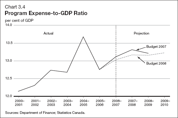 (PERFORMANCE GRAPH)