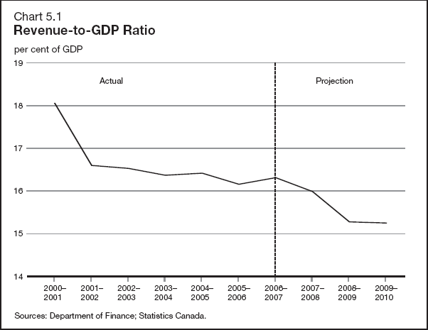 (PERFORMANCE GRAPH)