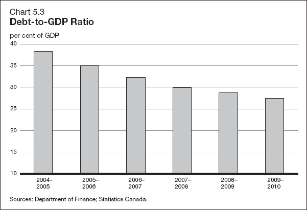 (PERFORMANC GRAPH)