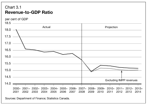 ( LINE GRAPH)