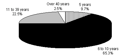 (PIE CHART)