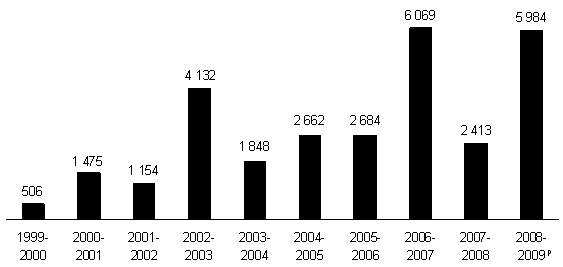 (BAR CHART)