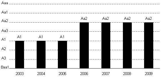 (BAR CHART)