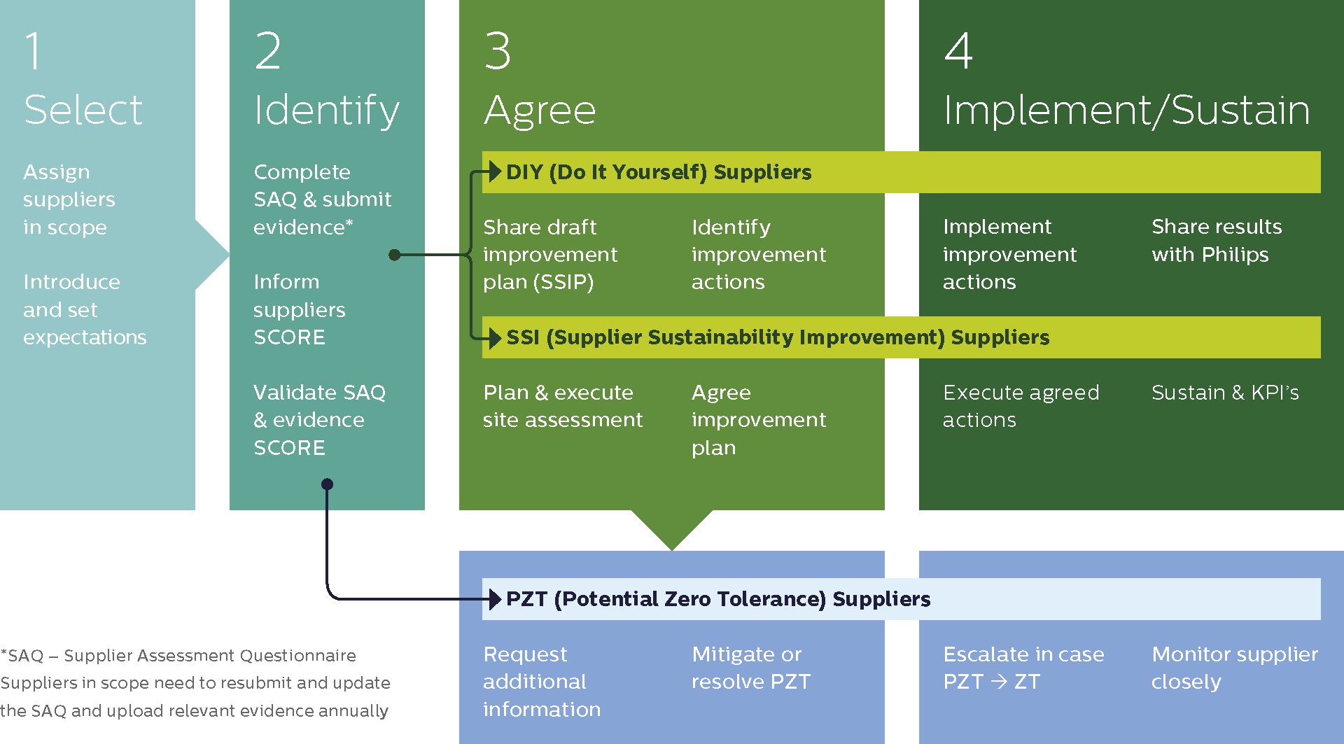 This visual shows Philips’ Supplier Sustainability
Performance (“Beyond Audit”)